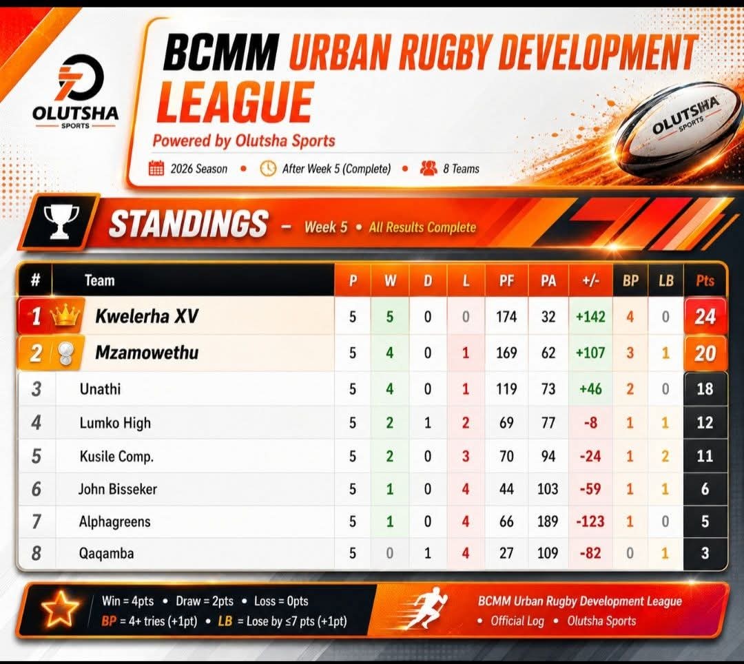 BCMM Urban Schools Development League reaches its final stage